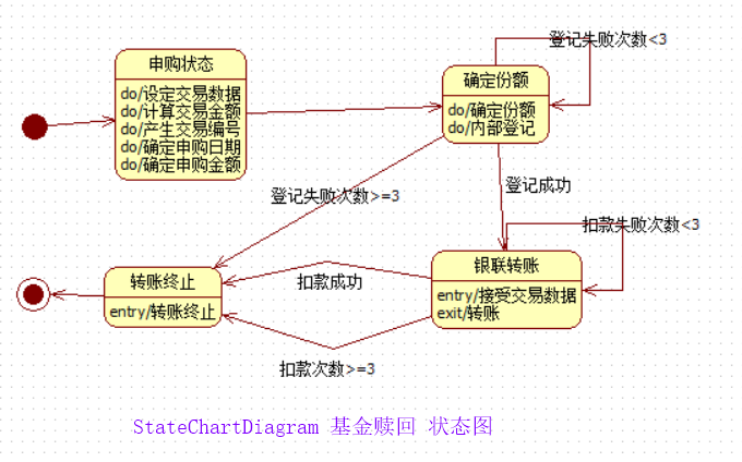 StateChart2