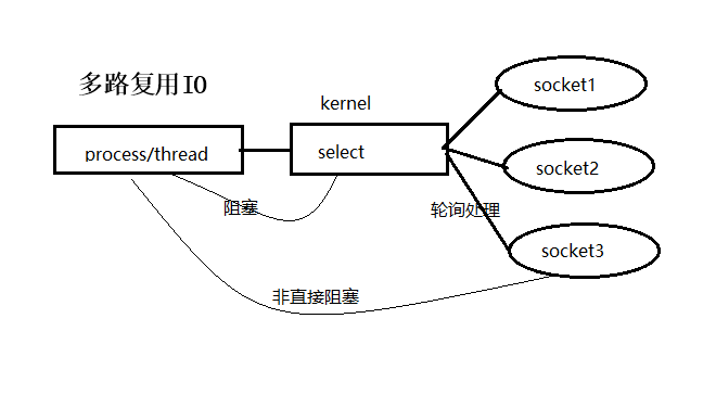 Socket 介绍 — MiniPa
